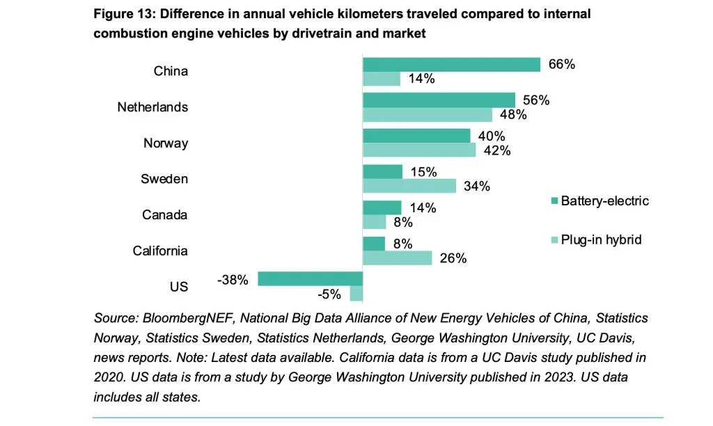 Annual kilometers traveled by EVs vs. ICE vehicles (via BNEF)