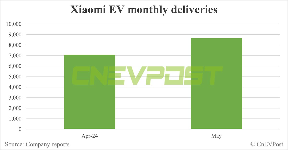 Xiaomi EV delivers 8,630 units of SU7 in May