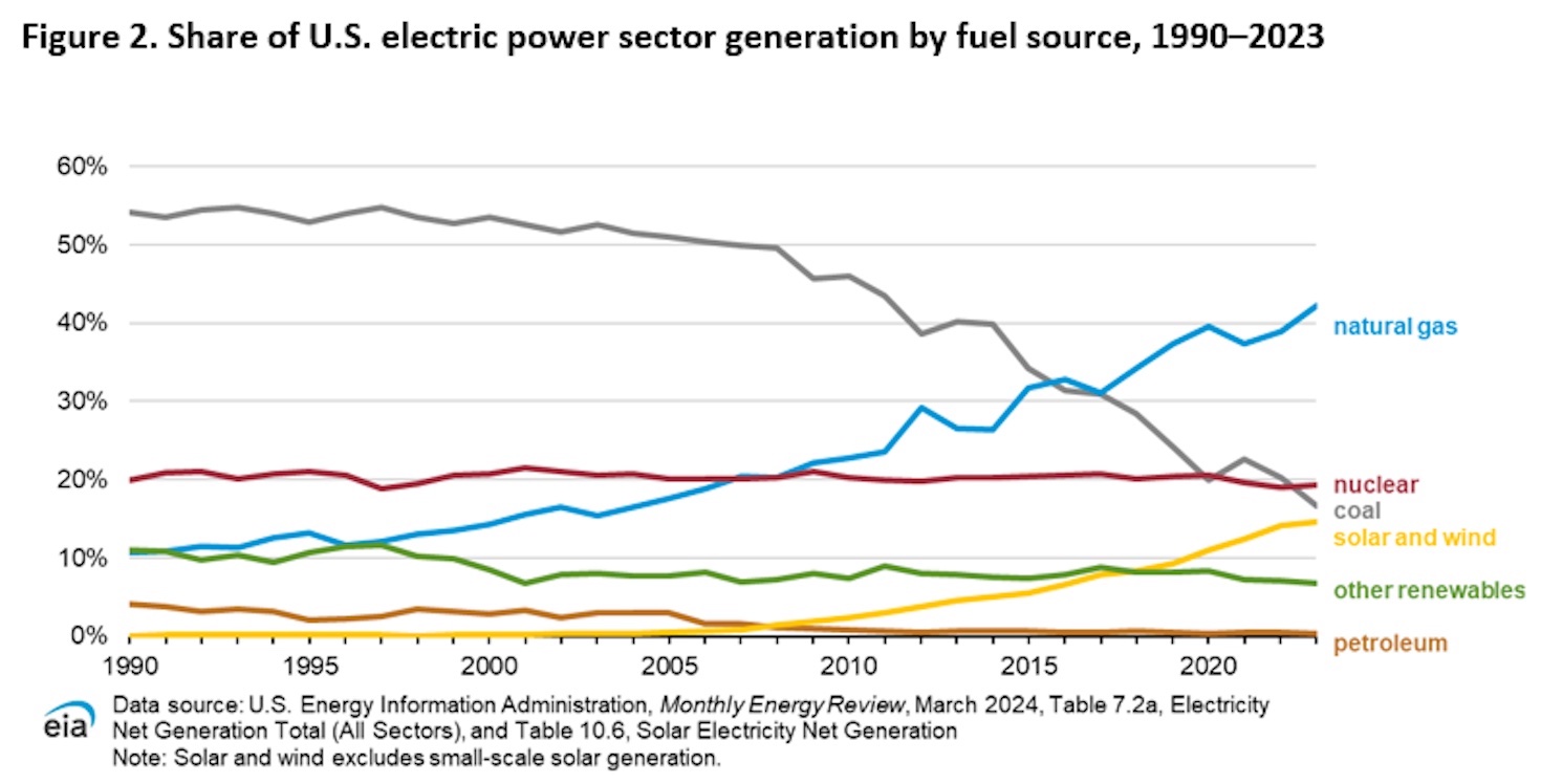 Chart: Power sector generation by fuel source