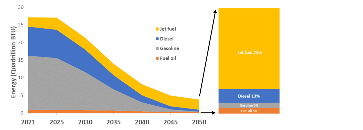 Fossil Fuels Must Go: Re-inventing US Transportation
