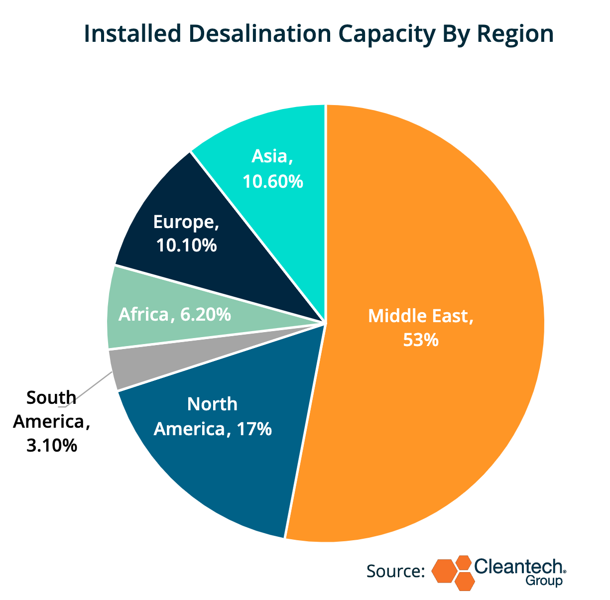 Onshore vs. Offshore Desalination: Navigating the Future of Water Supply | Cleantech Group
